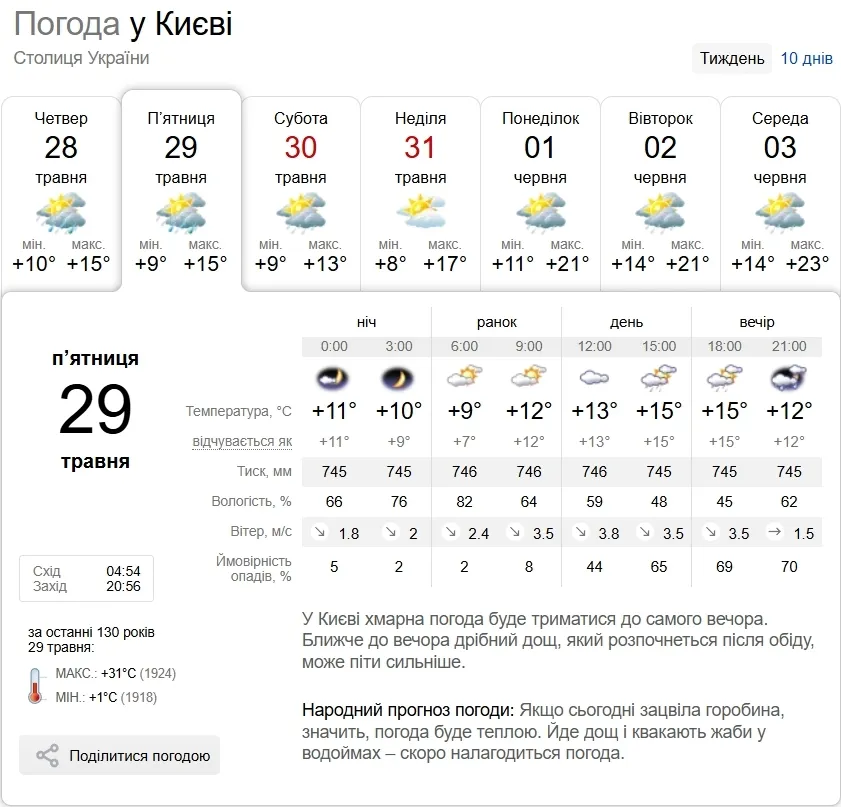 Дощі та до +18°С: прогноз погоди по Київщині на 29 травня