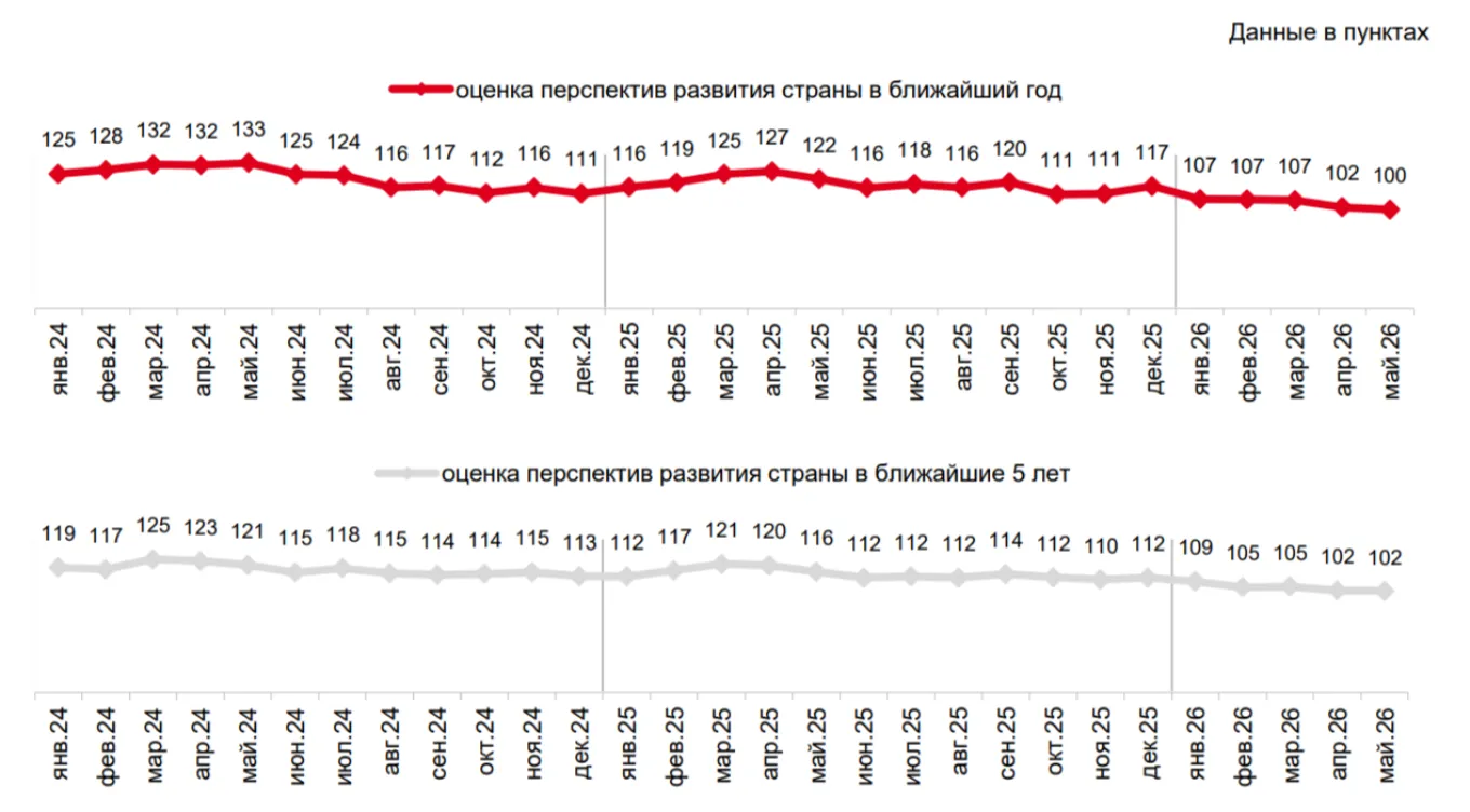 Россияне на фоне войны с Украиной перестали надеяться на улучшение ситуации в экономике: опрос зафиксировал "перелом"