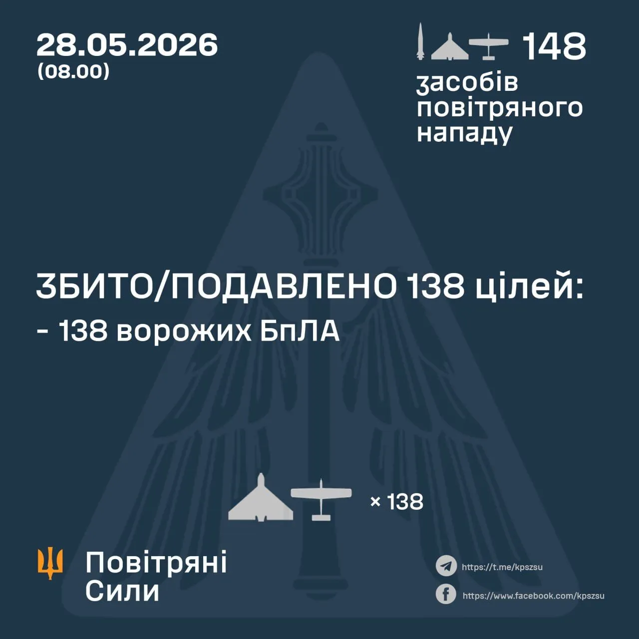 Оккупанты атаковали Украину "Кинжалом" и 147 БПЛА: силы ПВО сбили 138 целей