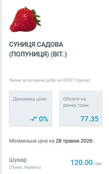 Сколько стоит клубника на рынках