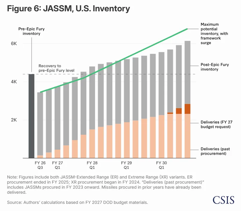 Сколько лет понадобится США для восстановления запасов ключевых ракет после войны с Ираном: озвучен прогноз