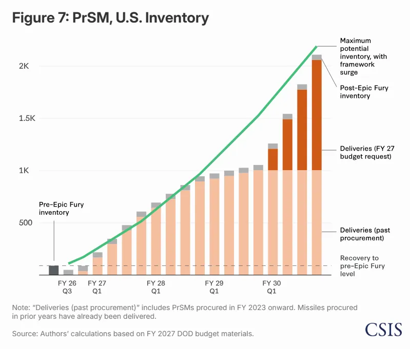 Сколько лет понадобится США для восстановления запасов ключевых ракет после войны с Ираном: озвучен прогноз