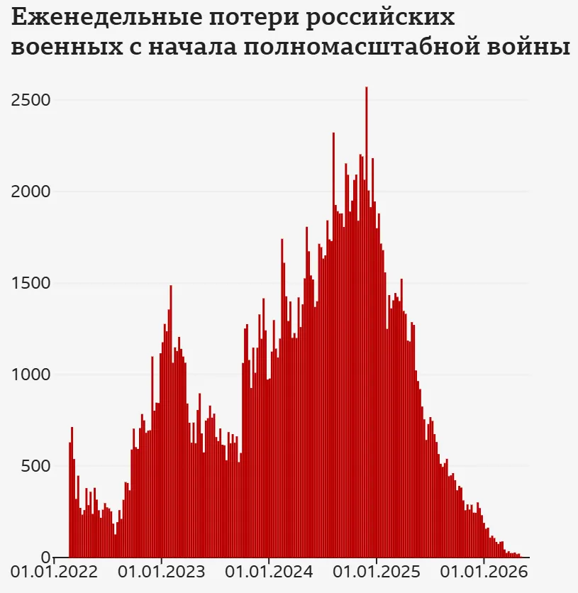 Медиа идентифицировали более 223 тысяч российских оккупантов, убитых в Украине
