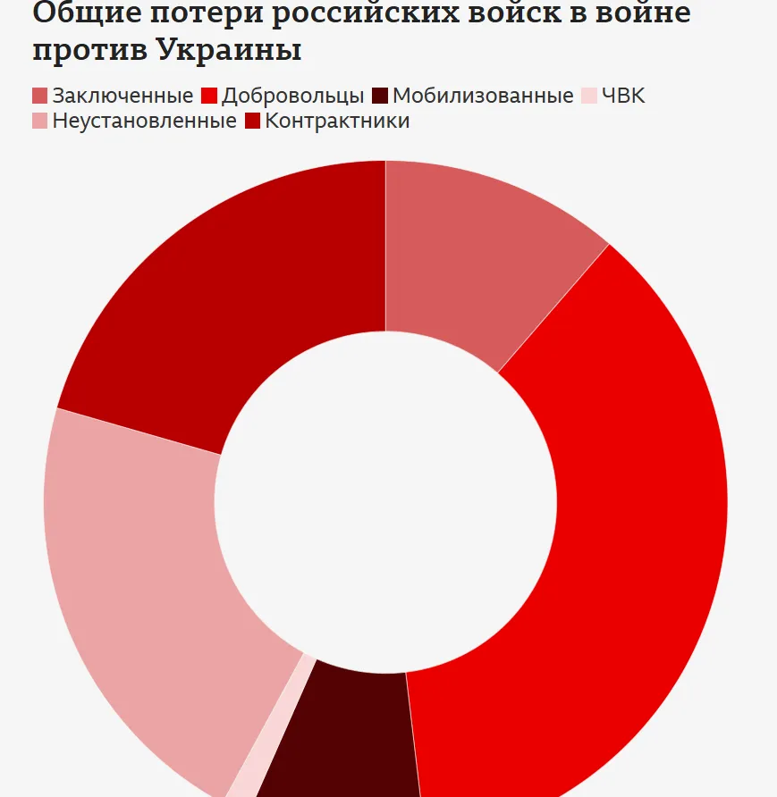 Медиа идентифицировали более 223 тысяч российских оккупантов, убитых в Украине