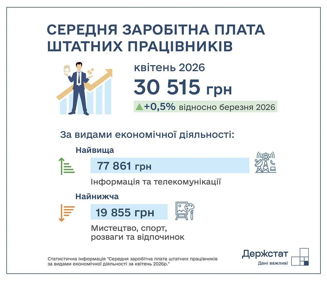 Официальная средняя зарплата в Украине за апрель-2026 за апрель