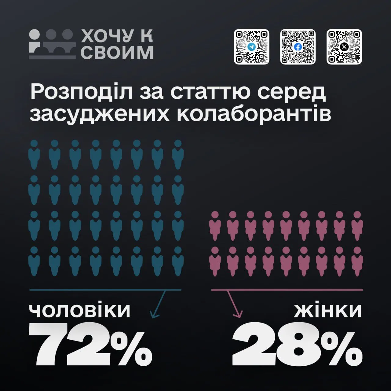 В Україні провели річне дослідження психопортрету засуджених колаборантів: що воно виявило