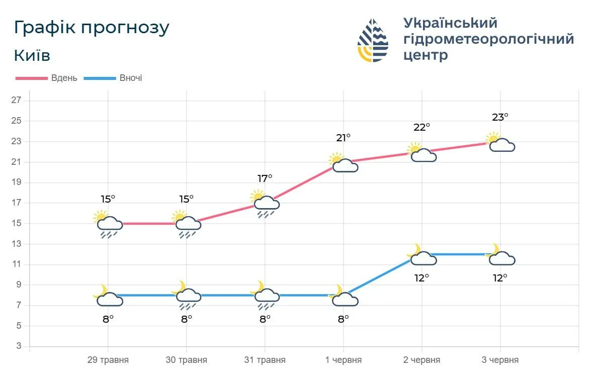 Спека до +24°С: прогноз погоди в Києві та області на наступні п’ять діб