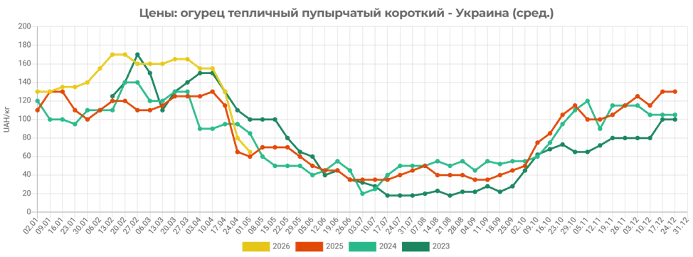 Ціни на огірки в Україні