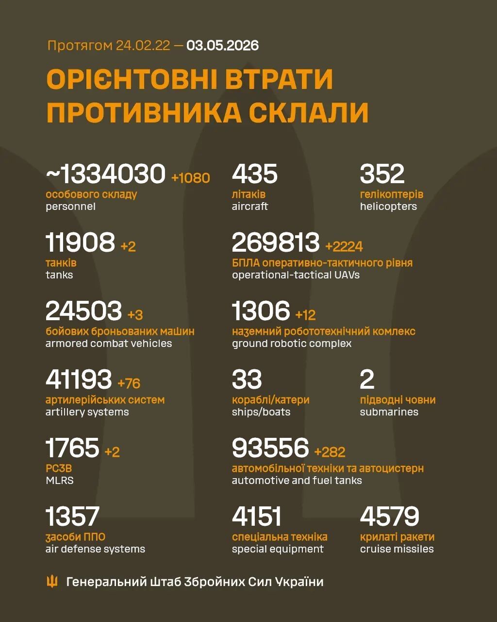 Сили оборони скоротили чисельність армії Путіна ще на 1080 загарбників: дані Генштабу