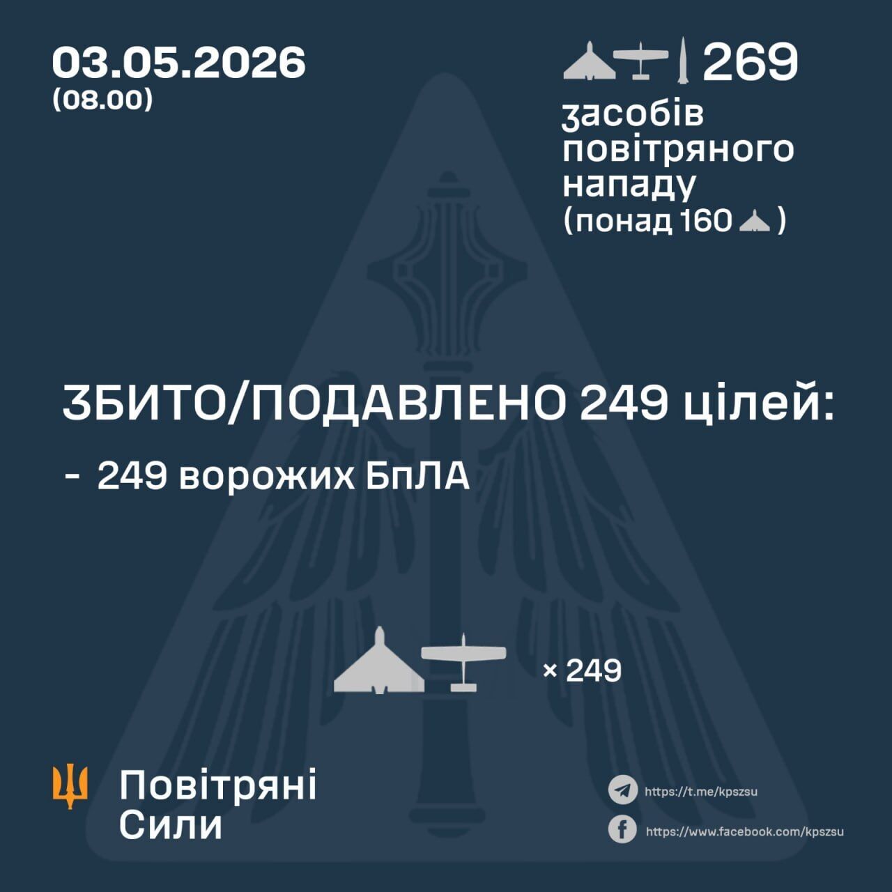 Уночі Росія атакувала Україну балістичною ракетою та 268 дронами: захисники знищили 249 цілей