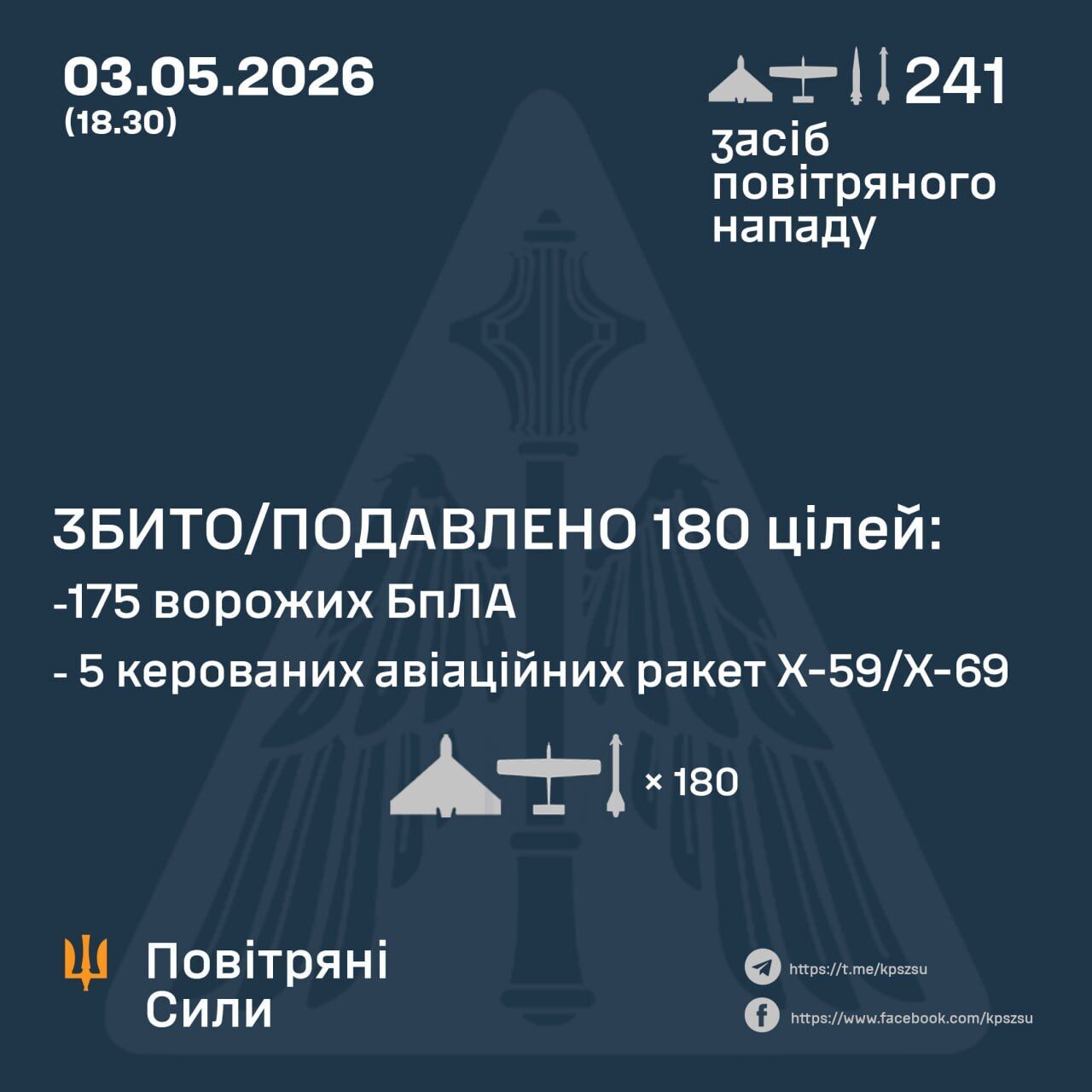 Війська РФ влаштували нову атаку на Україну: ППО нейтралізували 180 цілей