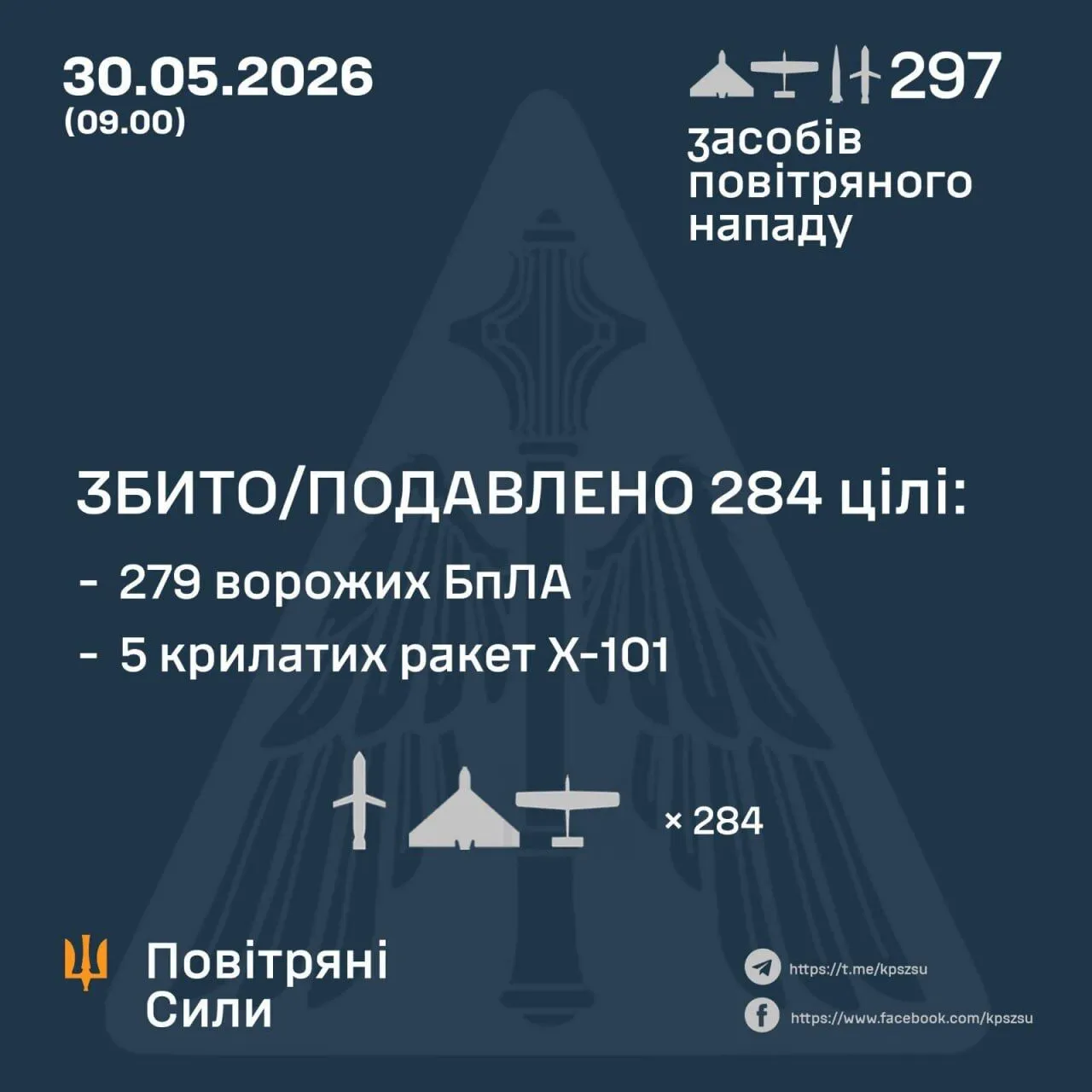 Россия атаковала Украину 7 ракетами и 290 дронами: силы ПВО обезвредили 284 цели