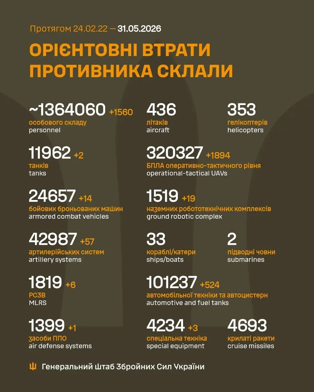Силы обороны сократили численность армии Путина на 1560 захватчиков: данные Генштаба
