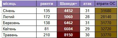 Российские оккупанты ночью атаковали Украину дронами: защитники обезвредили 212 из 229 БпЛА врага