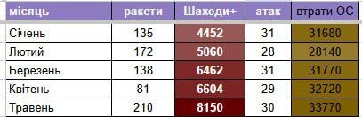 Силы обороны сократили численность армии Путина на 1560 захватчиков: данные Генштаба