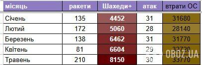 У травні Росія запустила по Україні рекордну кількість дронів і ракет у цьому році: подробиці