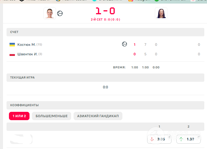 Костюк сенсационно разгромила третью ракетку мира в 1/8 финала Roland Garros. Видео