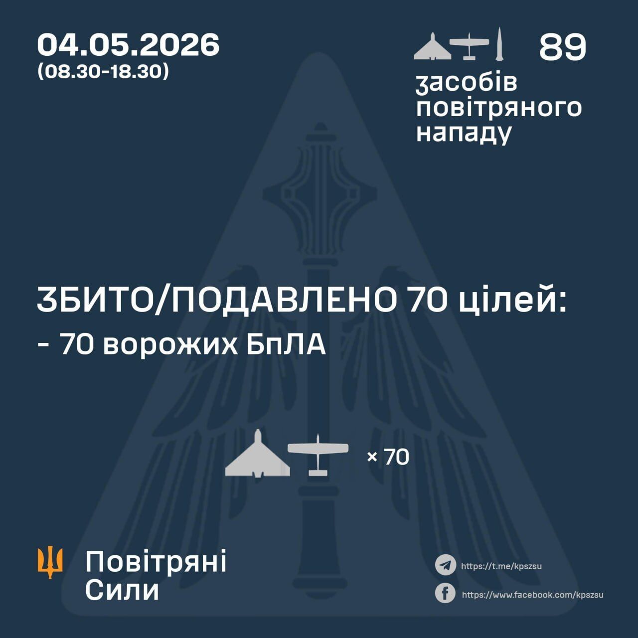 За день РФ атаковала Украину баллистикой и дронами: сколько целей сбили силы ПВО
