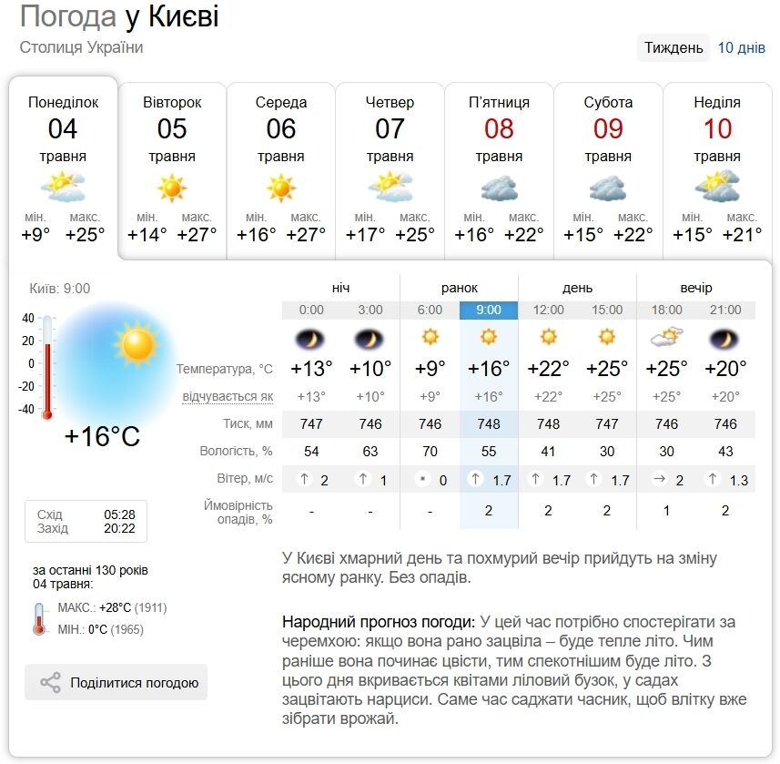 Без опадів та до +25°С: прогноз погоди по Київщині на 4 травня