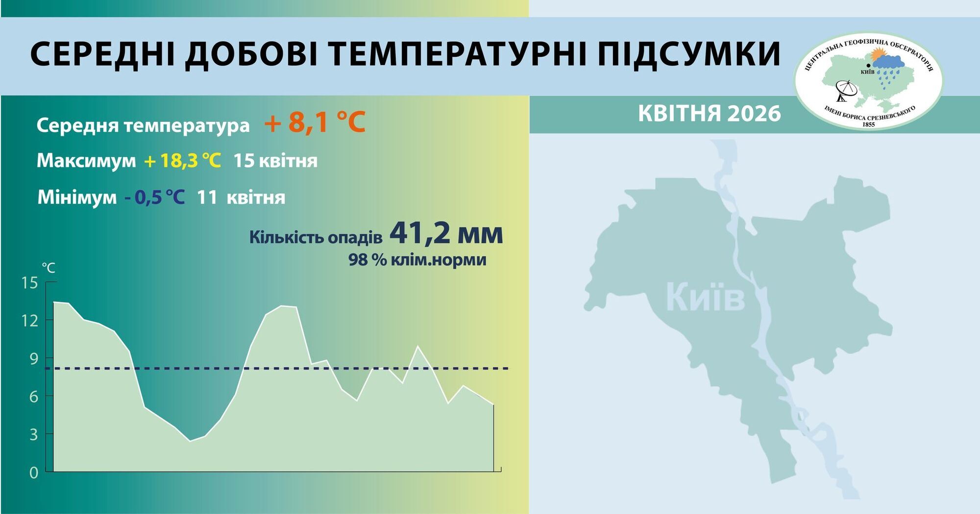 Был холоднее нормы: климатологи подвели погодные итоги апреля 2026 года в Киеве