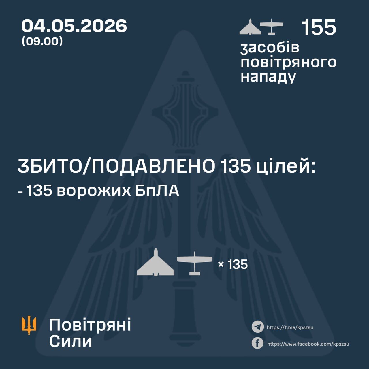 Российские войска атаковали Украину 155 дронами: силы ПВО обезвредили 135 из них