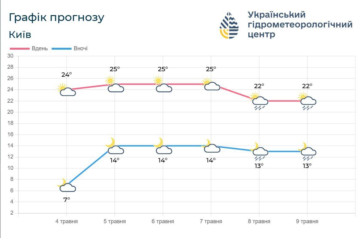 Спеку змінять дощі: прогноз погоди у Києві та області на найближчі п’ять діб