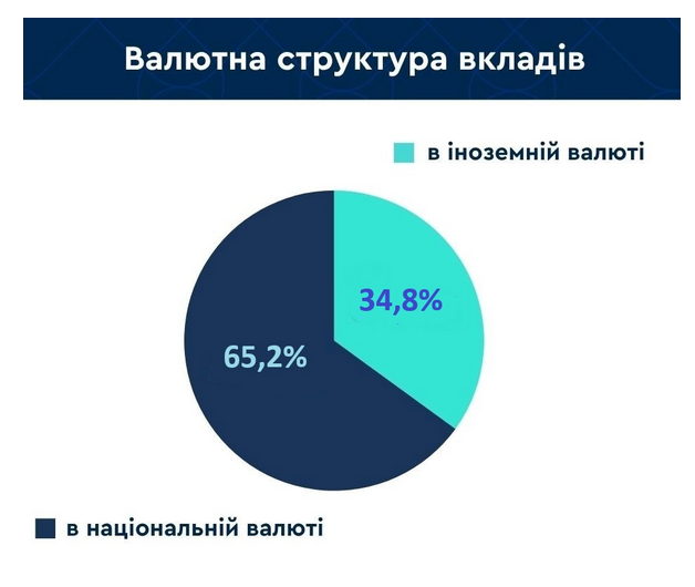 Украинцы предпочитают хранить деньги в гривне