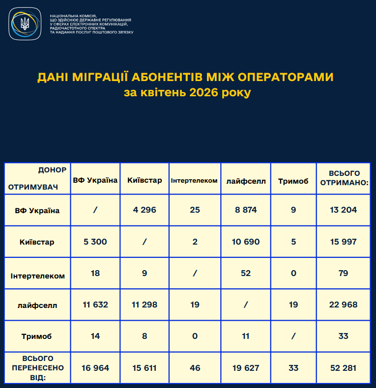 Украинцы массово переносят свои мобильные номера с одного оператора на другой
