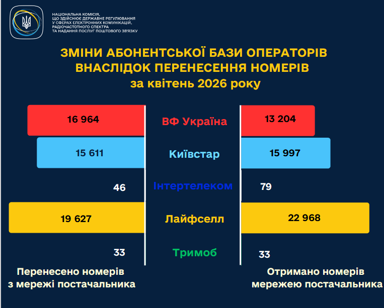 Украинцы активно покидают lifecell и Vodafone