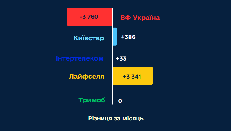 Чаще всего украинцы переносят мобильные номера на lifecell
