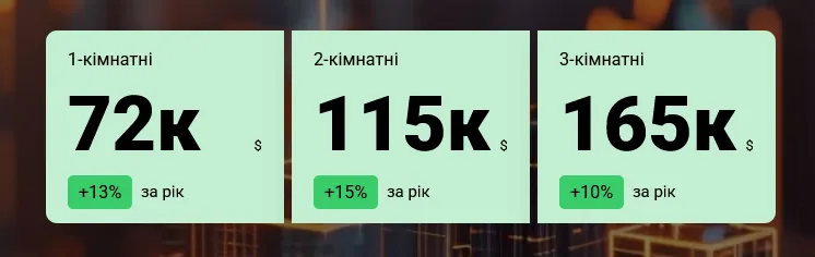 В Киеве заметно подорожали 1-комнатные квартиры