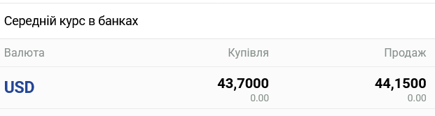 В українських банках очікується суттєва зміна курсу готівкового долара