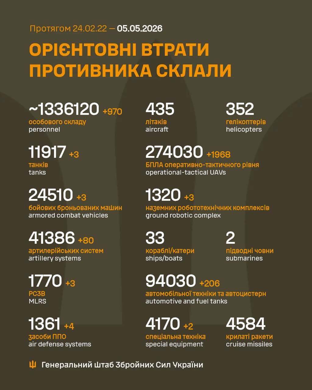 ВСУ отминусовали еще 970 оккупантов и почти 2 тыс. БПЛА: в Генштабе озвучили данные о потерях врага