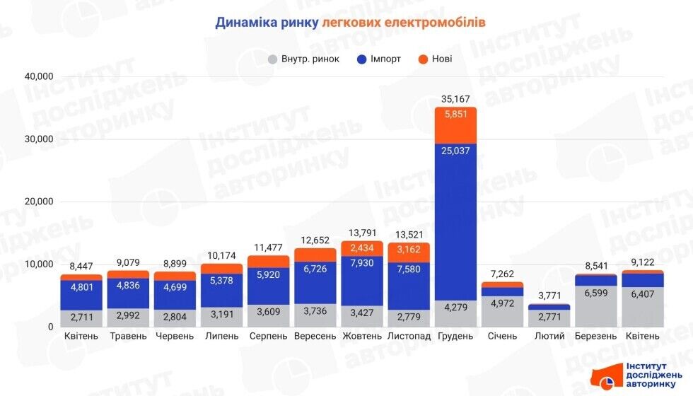 Сколько электрокаров купили украинцы