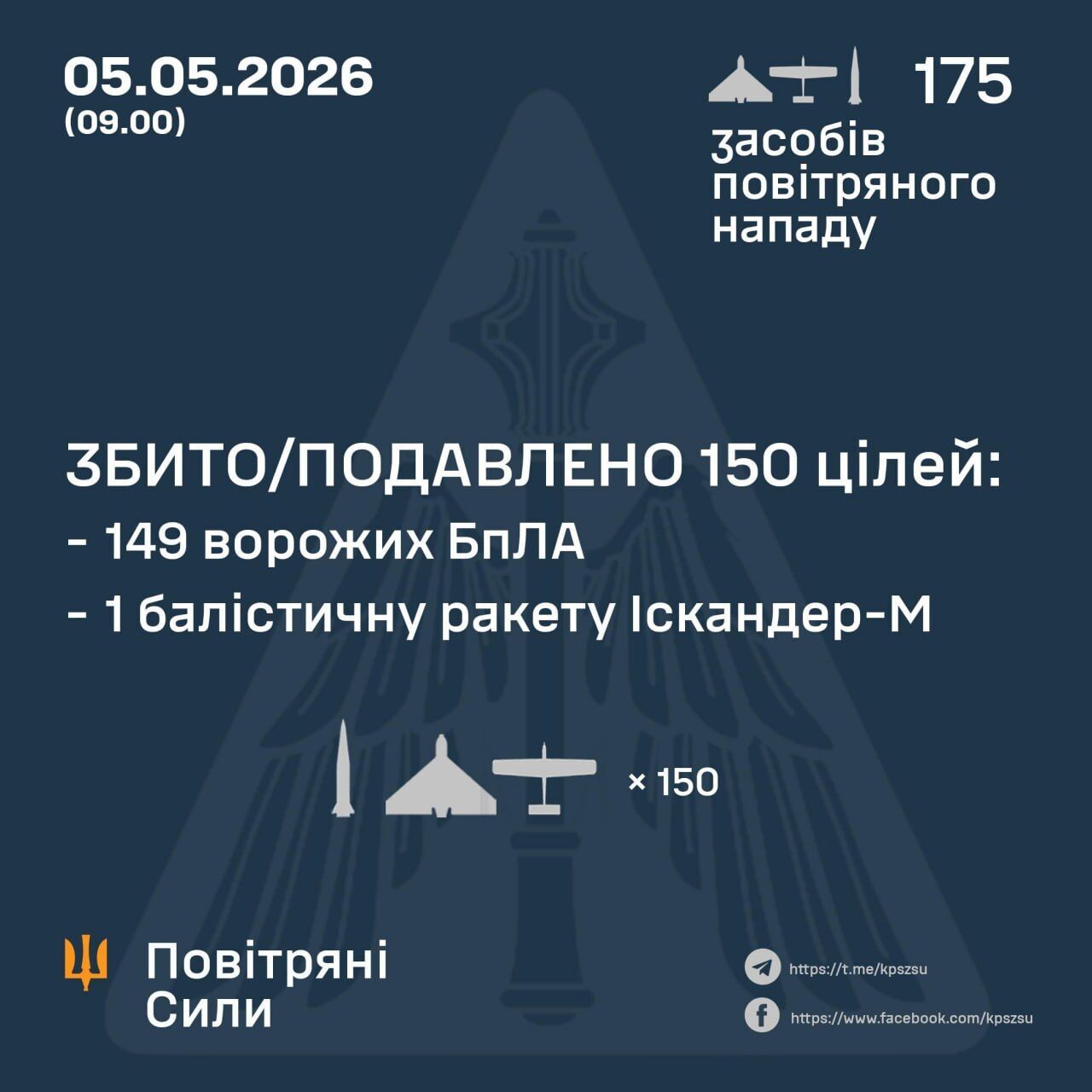 Окупанти запустили по Україні 11 ракет "Іскандер" і 164 БПЛА: сили ППО збили 150 цілей