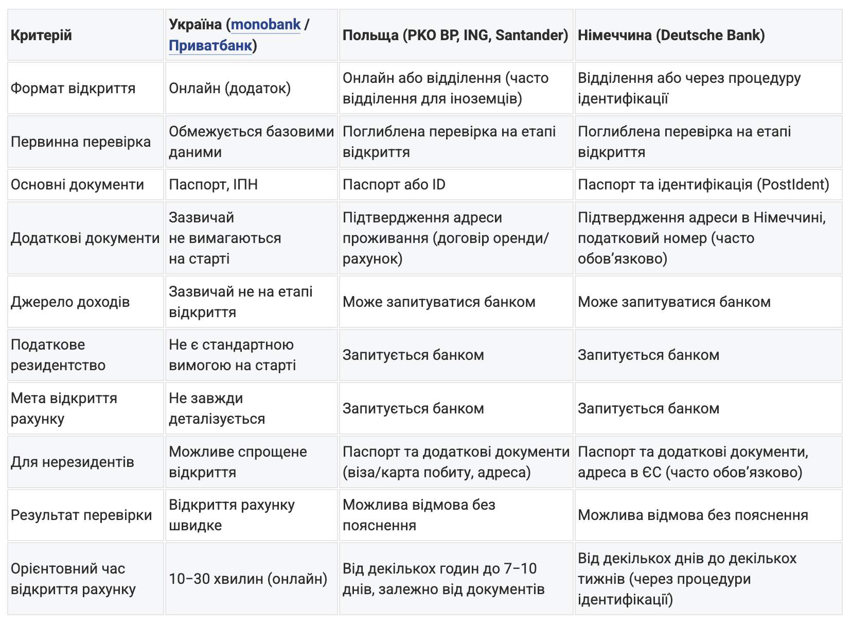 Різниця відкриття рахунку у Україні та деяких країнах ЄС