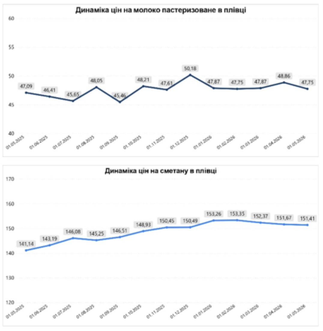 Моніторинг цін на молочну продукцію в Україні