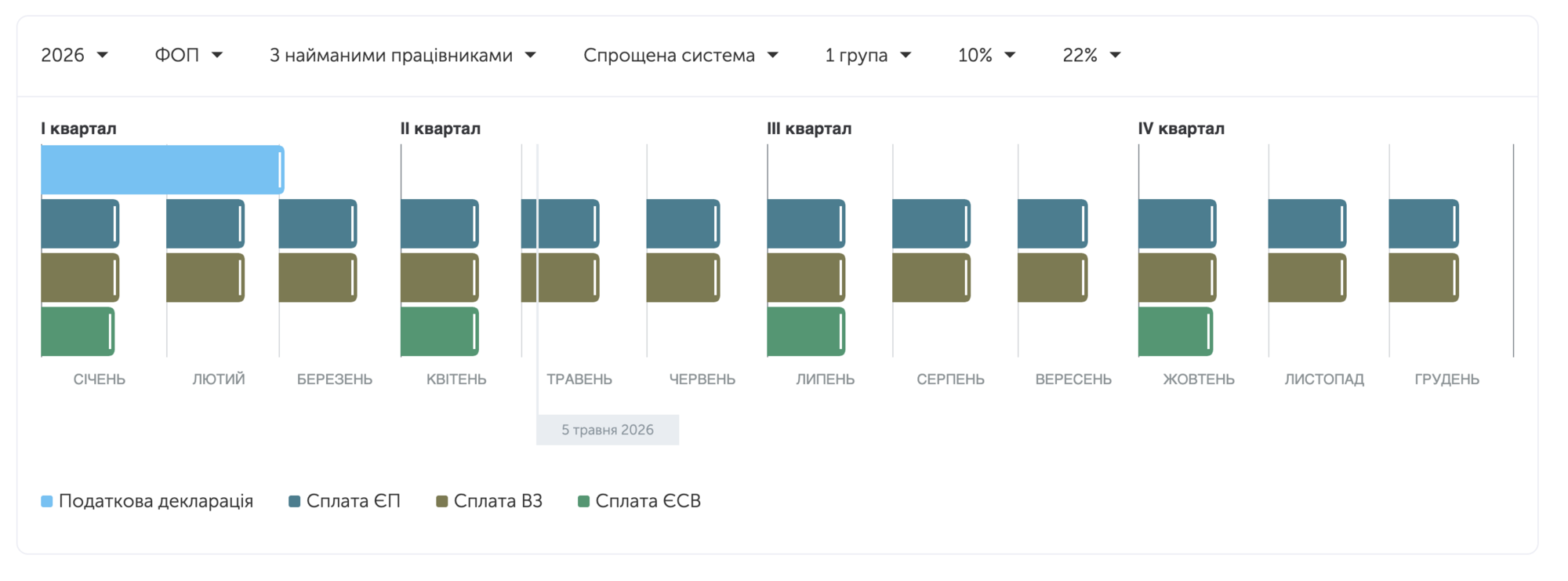 Що мають зробити ФОПи 1 групи в травні