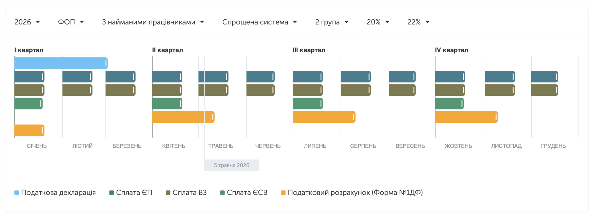 Що мають зробити ФОПи 2 групи в травні