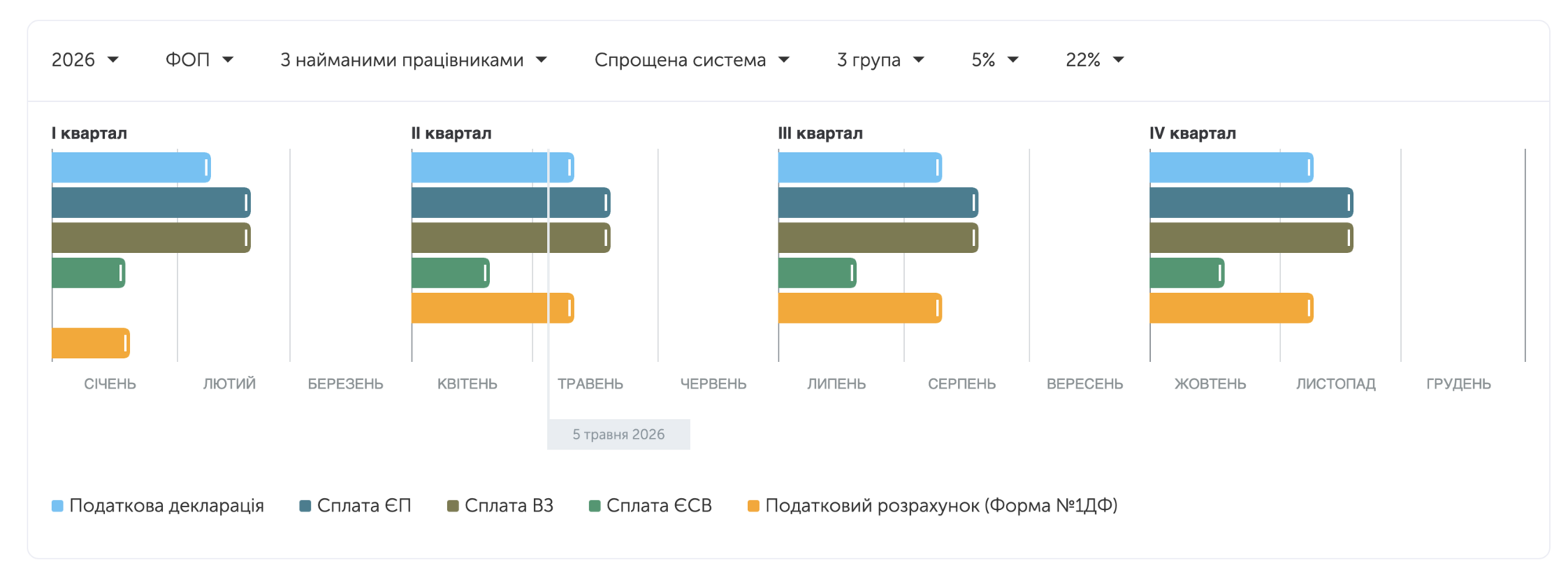 Що мають зробити ФОПи 3 групи в травні
