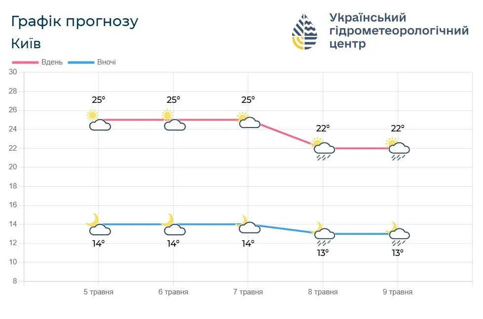 Украину накроет жара: синоптики дали прогноз на 5 мая и предупредили об опасности. Карты