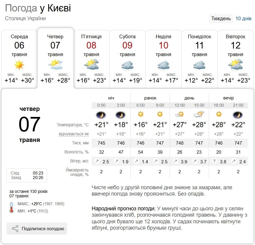 Без опадів та до +30°С: прогноз погоди по Київщині на 7 травня