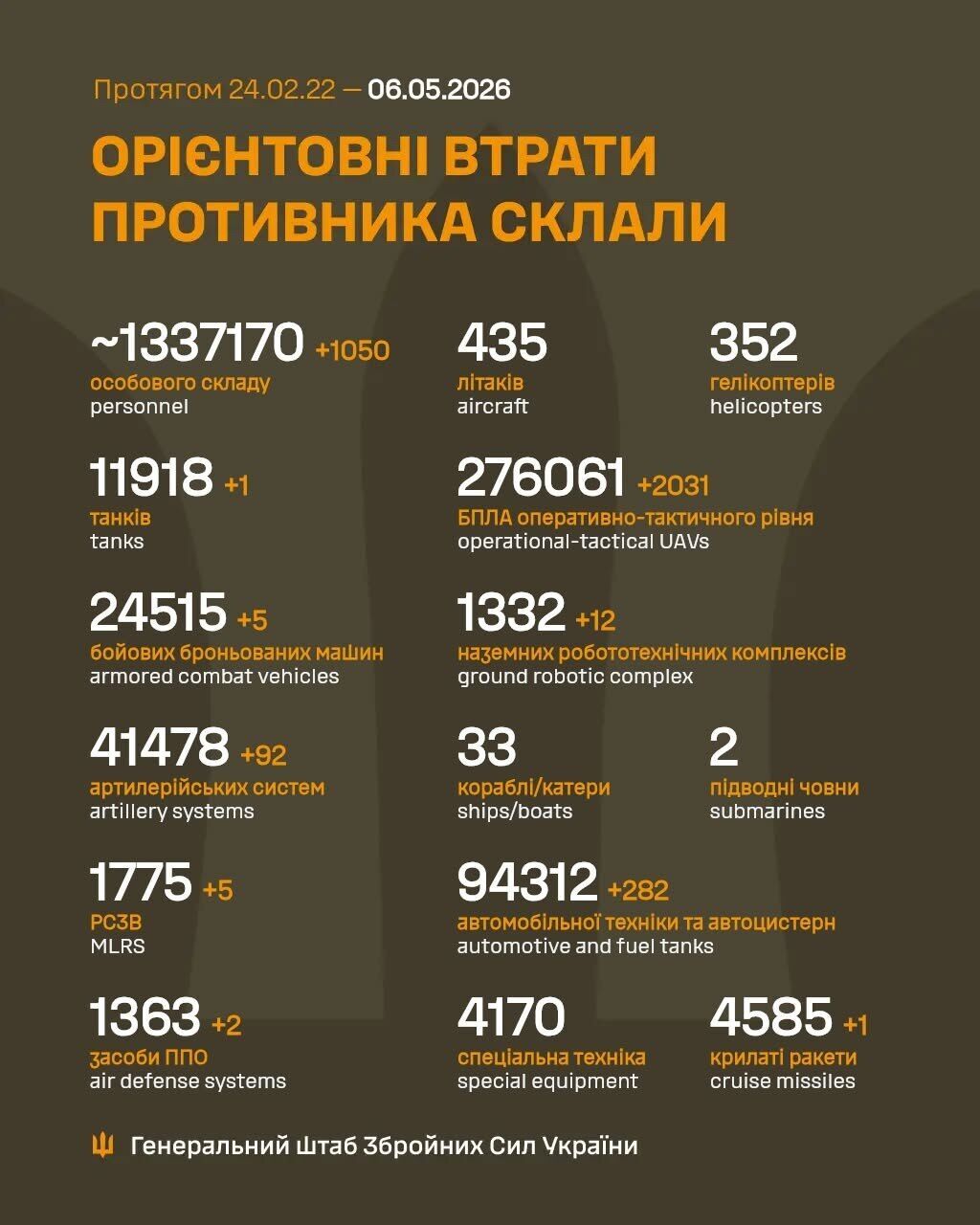 Силы обороны сократили численность армии РФ на 1050 оккупантов за сутки, уничтожены 5 РСЗО: данные Генштаба