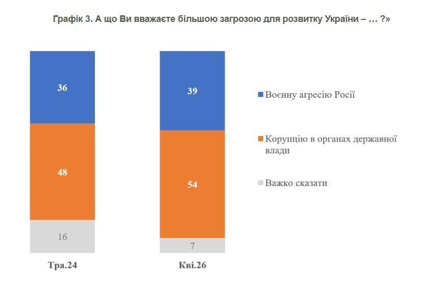 Українці вважають корупцію основною загрозою