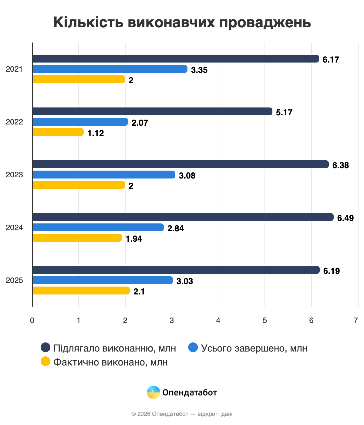 Кількість виконавчих проваджень.