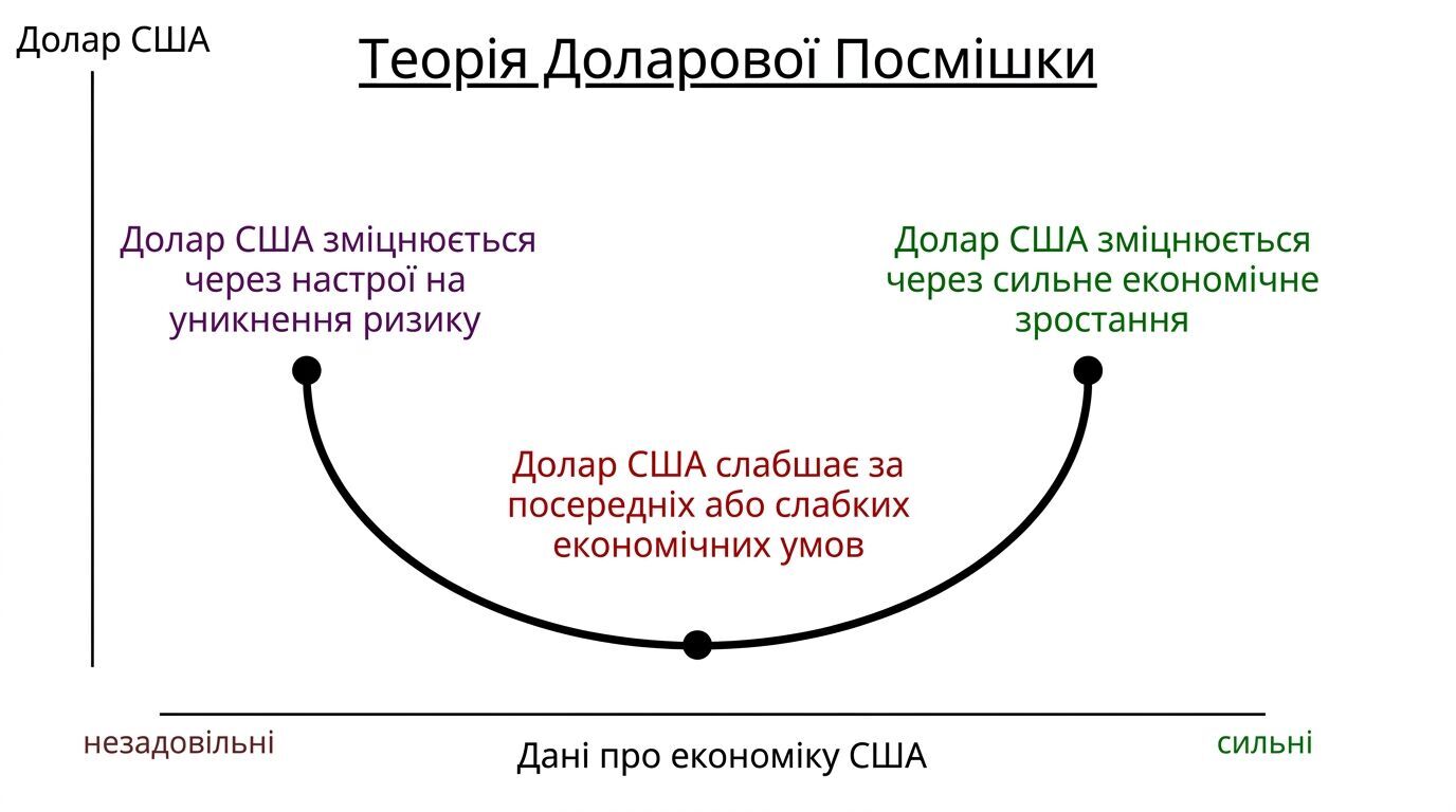 Теорія посмішки долара