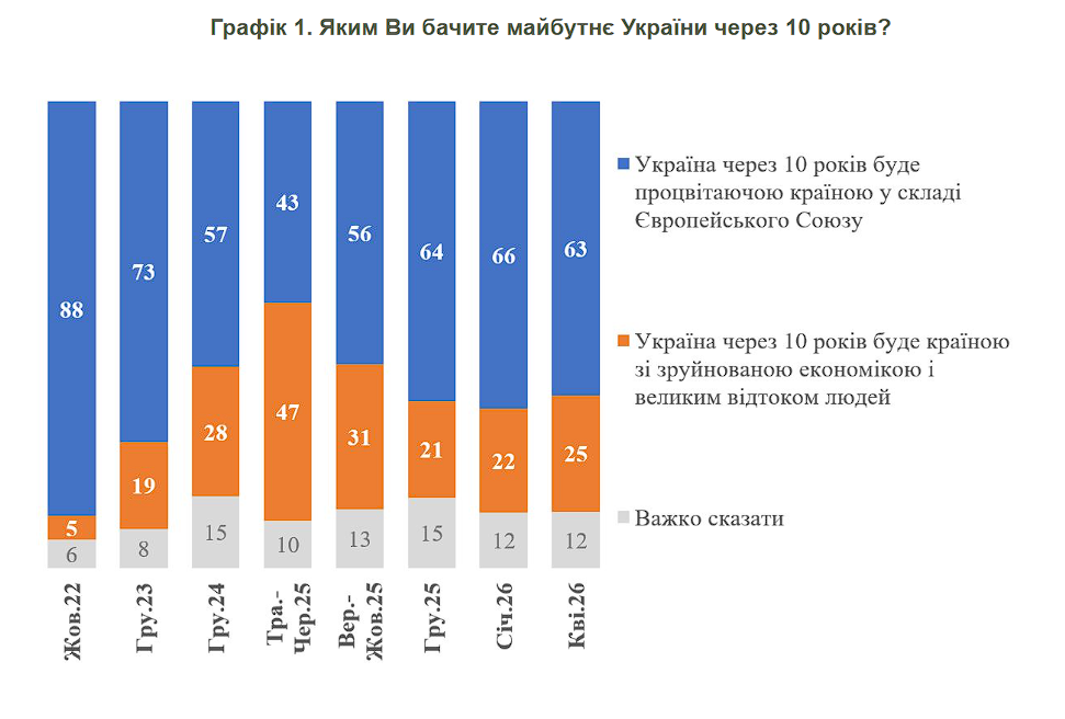 Каким украинцы видят будущее Украины через 10 лет и что считают наибольшей угрозой: результаты опроса