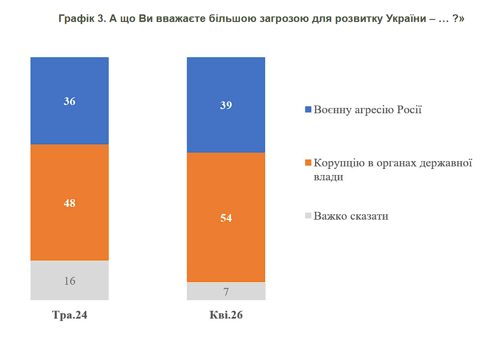 Каким украинцы видят будущее Украины через 10 лет и что считают наибольшей угрозой: результаты опроса