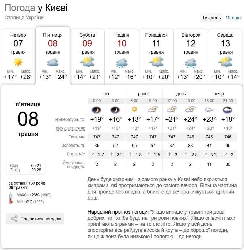 Гроза и до +25°С: прогноз погоды по Киевской области на 8 мая