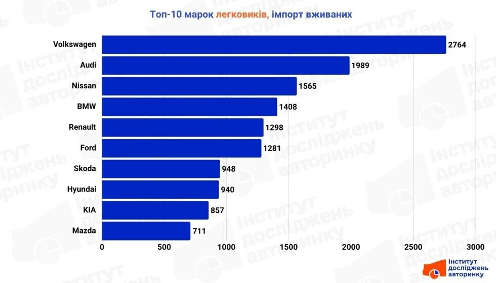Які автомобілі активно купують українці